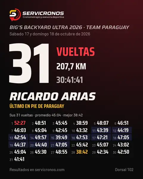 Tarjeta de Ricardo Arias: 31 vueltas, 207,7 km