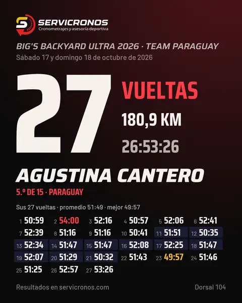Tarjeta de Agustina Cantero: 27 vueltas, 180,9 km