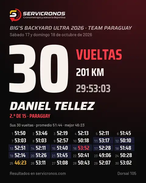 Tarjeta de Daniel Tellez: 30 vueltas, 201 km